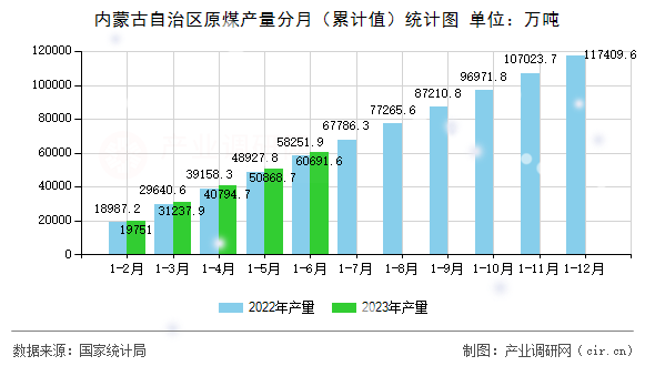 內蒙古自治區原煤產量分月（累計值）統計圖
