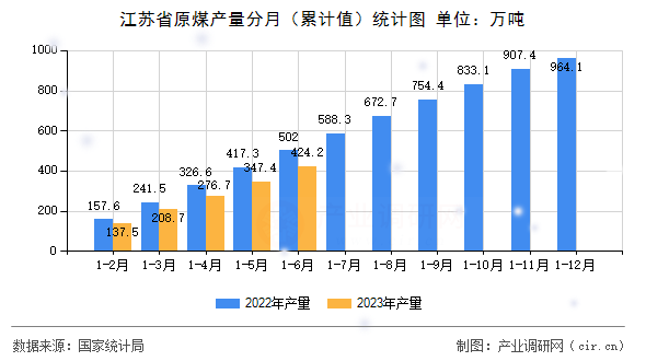 江蘇省原煤產量分月（累計值）統計圖