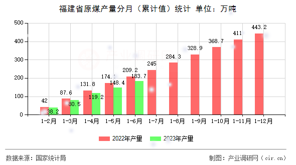 福建省原煤產量分月（累計值）統計