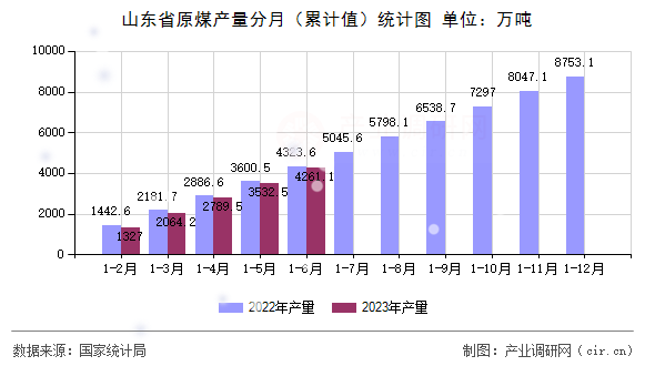 山東省原煤產量分月（累計值）統計圖
