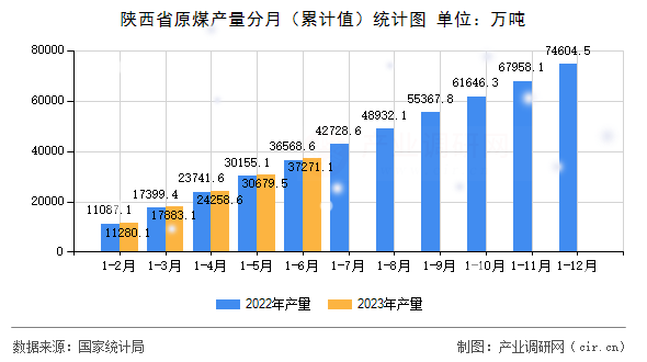 陜西省原煤產量分月（累計值）統計圖