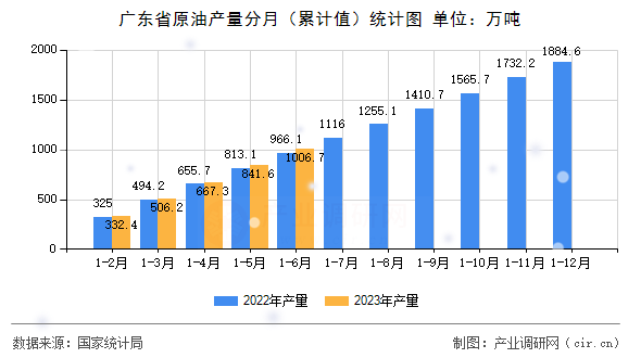 廣東省原油產量分月（累計值）統計圖
