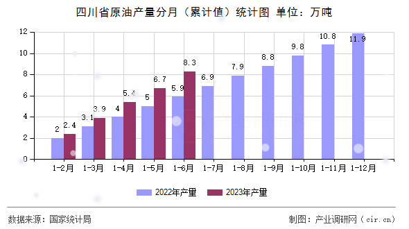 四川省原油產(chǎn)量分月（累計值）統(tǒng)計圖