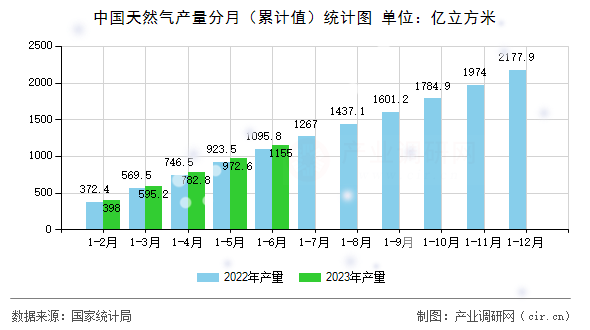 中國天然氣產量分月（累計值）統計圖