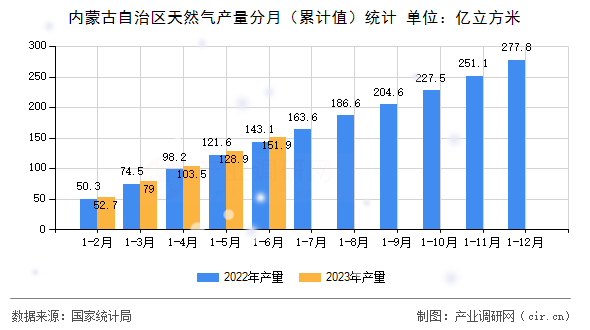 內蒙古自治區天然氣產量分月（累計值）統計