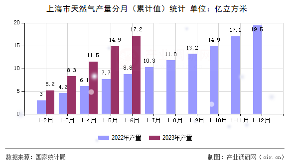 上海市天然氣產量分月（累計值）統計