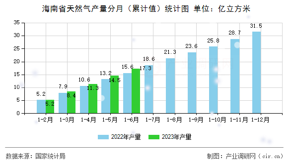 海南省天然氣產(chǎn)量分月（累計(jì)值）統(tǒng)計(jì)圖