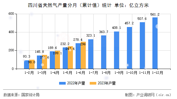 四川省天然氣產量分月（累計值）統計