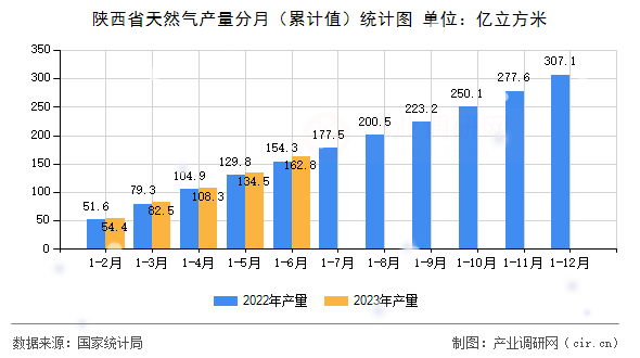 陜西省天然氣產量分月（累計值）統計圖