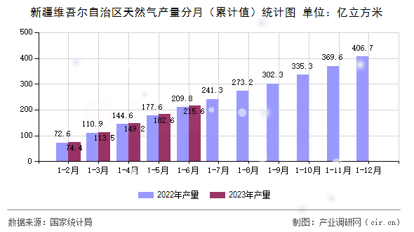 新疆維吾爾自治區天然氣產量分月（累計值）統計圖