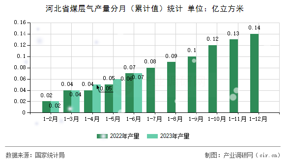河北省煤層氣產(chǎn)量分月（累計值）統(tǒng)計