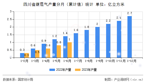 四川省煤層氣產量分月（累計值）統計