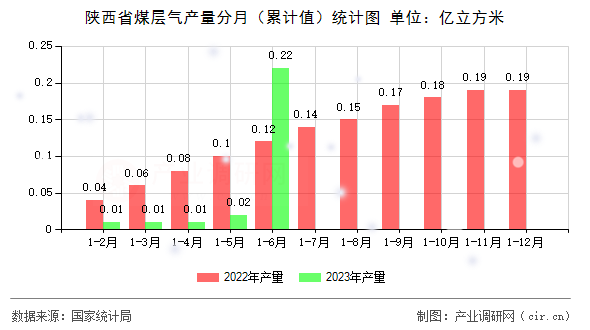 陜西省煤層氣產量分月（累計值）統計圖