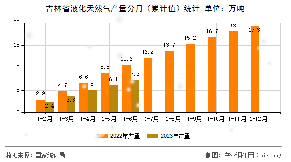 吉林省液化天然氣產量分月（累計值）統計