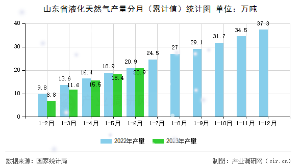山東省液化天然氣產量分月（累計值）統計圖