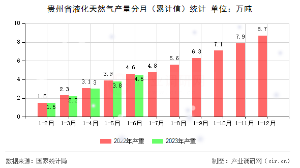 貴州省液化天然氣產量分月（累計值）統計
