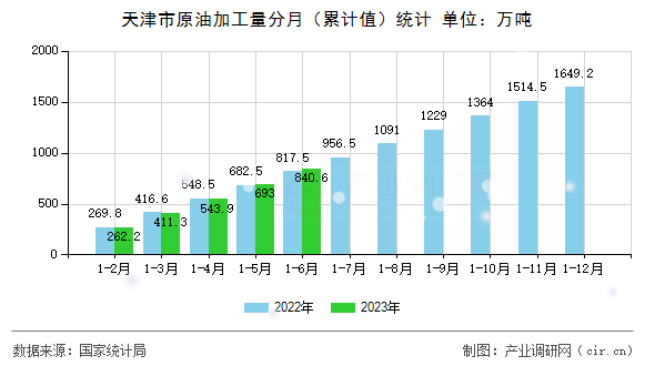 天津市原油加工量分月（累計值）統計