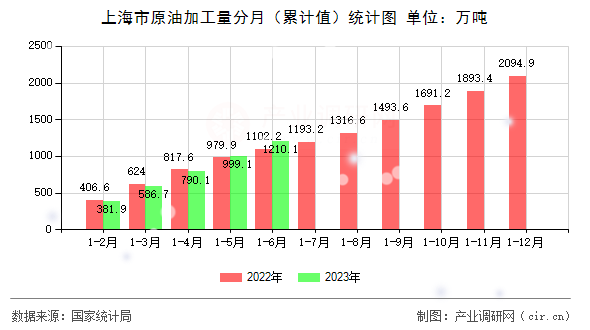 上海市原油加工量分月（累計值）統計圖