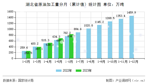 湖北省原油加工量分月（累計值）統計圖
