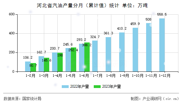河北省汽油產量分月（累計值）統計