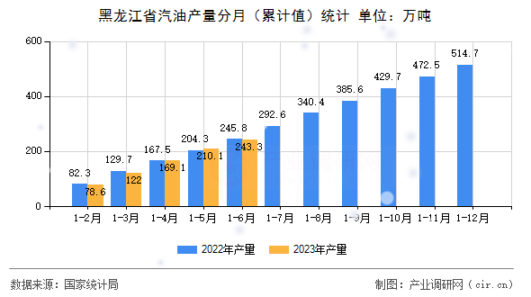 黑龍江省汽油產量分月（累計值）統計