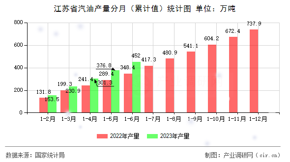 江蘇省汽油產量分月（累計值）統計圖