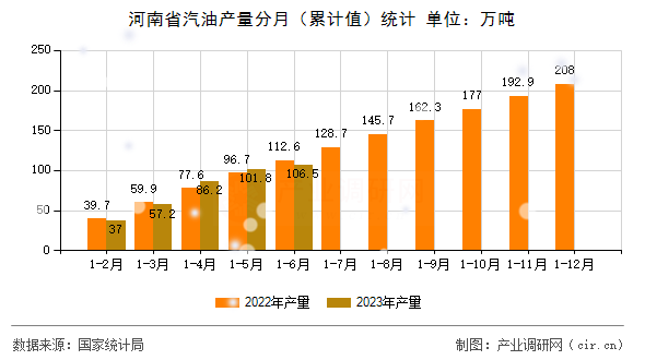 河南省汽油產量分月（累計值）統計
