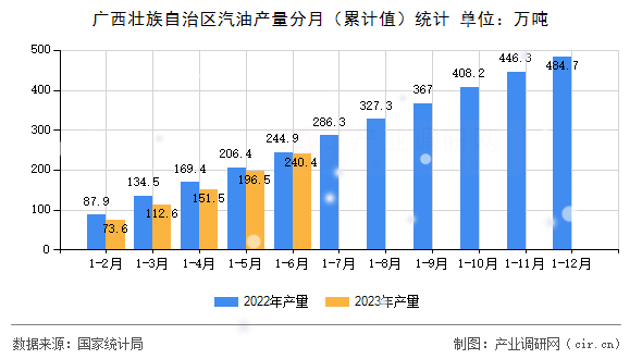 廣西壯族自治區汽油產量分月（累計值）統計