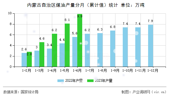 內蒙古自治區煤油產量分月（累計值）統計