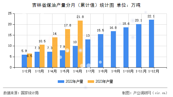 吉林省煤油產量分月（累計值）統計圖