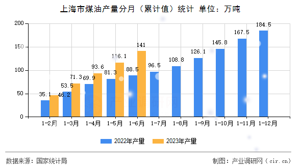 上海市煤油產量分月（累計值）統計