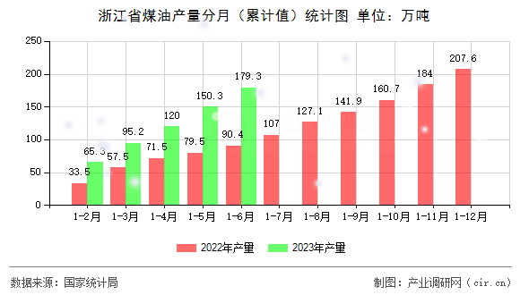 浙江省煤油產量分月（累計值）統計圖