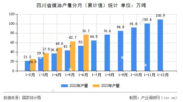 四川省煤油產量分月（累計值）統計
