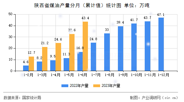 陜西省煤油產量分月（累計值）統計圖