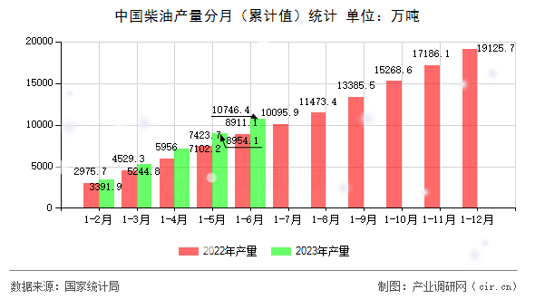 中國柴油產量分月（累計值）統計