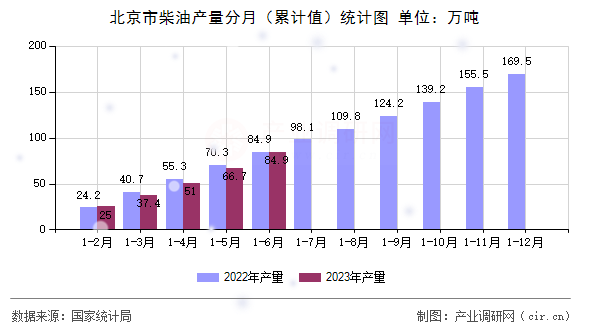北京市柴油產量分月（累計值）統計圖