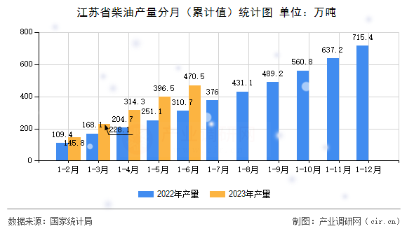 江蘇省柴油產(chǎn)量分月（累計值）統(tǒng)計圖