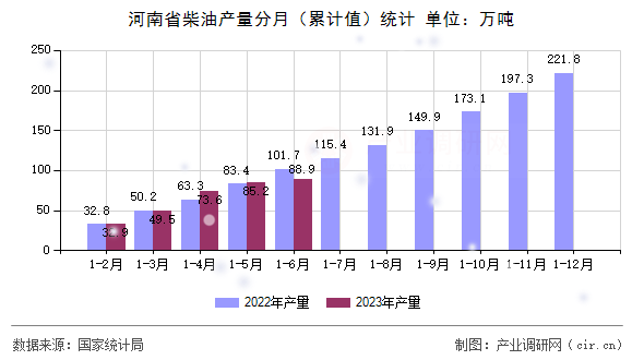 河南省柴油產量分月（累計值）統計