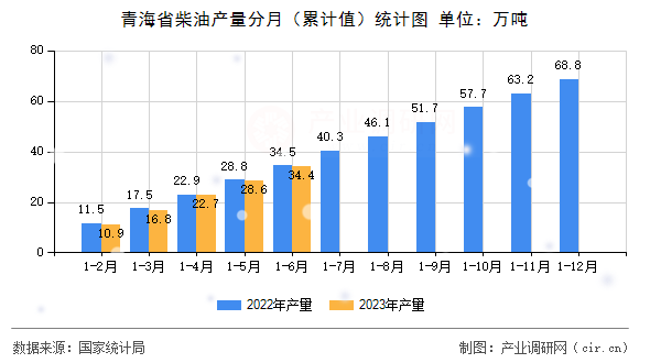 青海省柴油產量分月（累計值）統計圖
