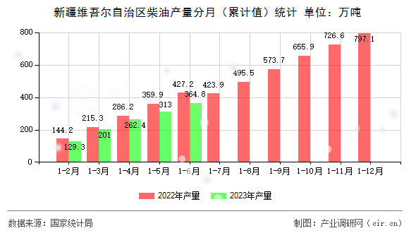 新疆維吾爾自治區柴油產量分月（累計值）統計