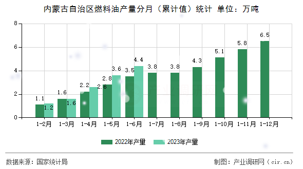 內蒙古自治區燃料油產量分月（累計值）統計