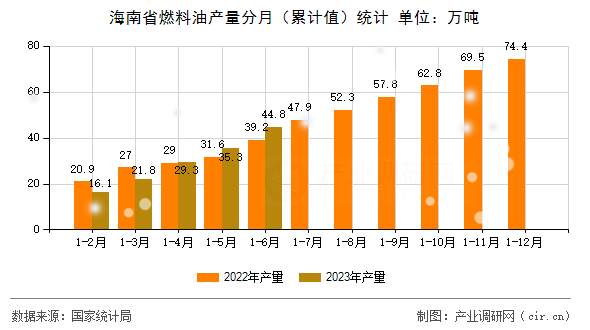 海南省燃料油產量分月（累計值）統計