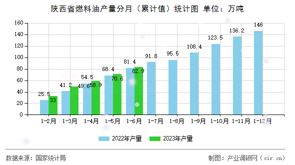 陜西省燃料油產量分月（累計值）統計圖