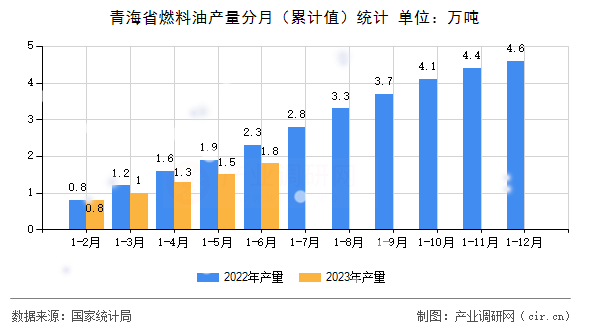 青海省燃料油產量分月（累計值）統計