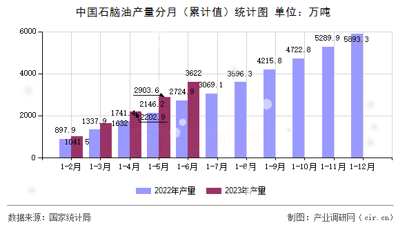 中國石腦油產量分月（累計值）統計圖