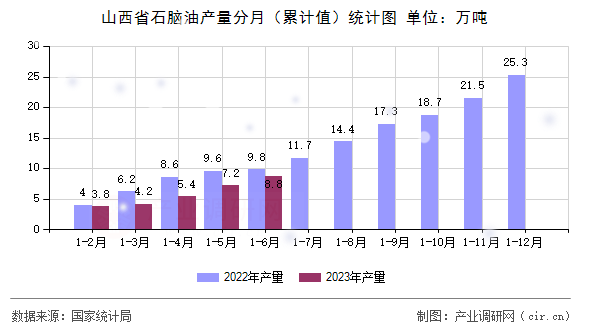 山西省石腦油產(chǎn)量分月（累計值）統(tǒng)計圖