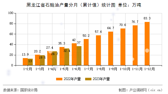 黑龍江省石腦油產量分月（累計值）統計圖