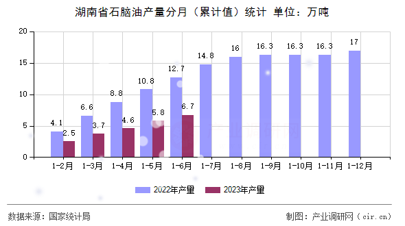 湖南省石腦油產量分月（累計值）統計
