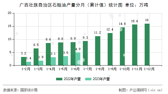 廣西壯族自治區石腦油產量分月（累計值）統計圖