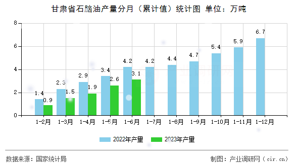 甘肅省石腦油產量分月（累計值）統計圖